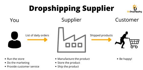 fastest dropshipping supplier uk